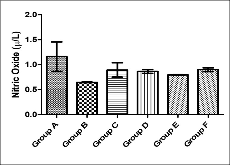 Effect of MEAS on serum nitric oxide activity of paraquat-exposed rat. n = 5, values are expressed as Nitric oxide (µ /L) ± SEM ( p = 0.22). (Group               A- Normal Saline, Group B- Paraquat only, Group             C-Paraquat + 100mg/kg MEAS, Group D- Paraquat + 200mg/kg MEAS, Group E- Paraquat + 100mg/kg        Vitamin E, Group F – Paraquat only                              (7mg/kg) – Recovery)