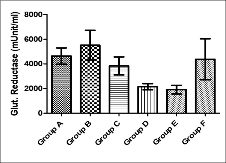 Effect of MEAS on glutathione reductase activity of paraquat-exposed rat. n = 5, values are expressed as glutathione reductase (mµ /ml) ± SEM (p = 0.08). (Group A- Normal Saline, Group                   B- Paraquat only, Group C-Paraquat + 100mg/kg MEAS, Group D- Paraquat + 200mg/kg MEAS, Group E- Paraquat + 100mg/kg Vitamin E, Group F – Paraquat only (7mg/kg) – Recovery).
