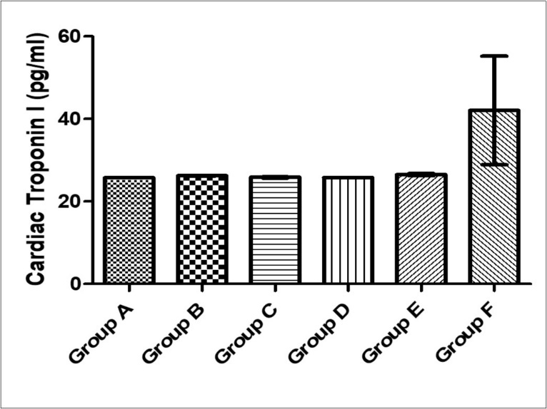 Effect of MEAS on Cardiac Troponin I activity of paraquat-exposed rat. n = 5, values are expressed as cardiac Troponin I (pg/ ml) ± SEM( p = 0.23).(Group A- Normal Saline, Group B- Paraquat only, Group C-Paraquat + 100mg/kg MEAS, Group                        D- Paraquat + 200mg/kg MEAS, Group E- Paraquat + 100mg/kg Vitamin E, Group F – Paraquat only (7mg/kg) – Recovery).