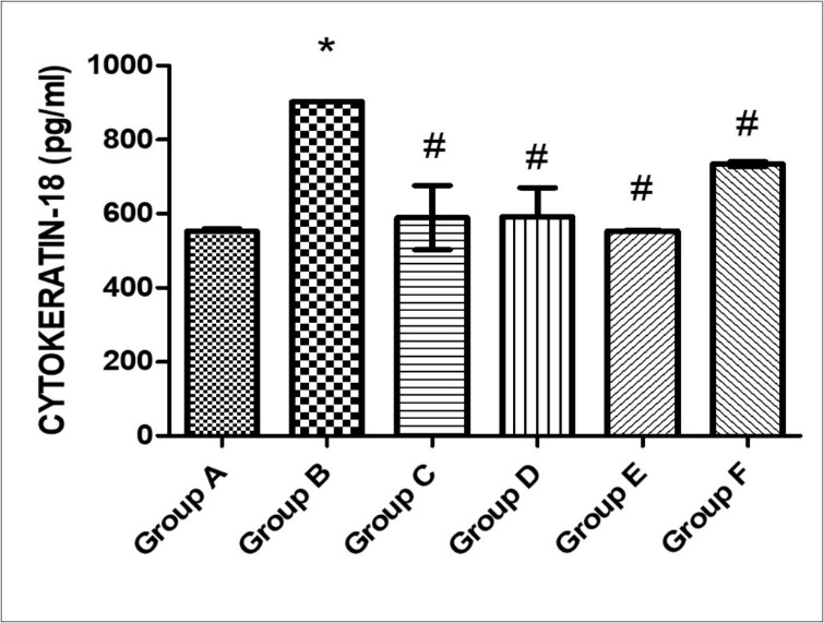 Effect of MEAS on Cytokeratin-18 activity of paraquat-exposed rat. n = 5, values are expressed as cytokeratin-18 (pg/ ml) ± SEM( p = 0.0001).(Group A- Normal Saline, Group B- Paraquat only, Group C-Paraquat + 100mg/kg MEAS, Group D- Paraquat + 200mg/kg MEAS, Group E- Paraquat + 100mg/kg     Vitamin E, Group F – Paraquat only (7mg/kg) – Recovery).