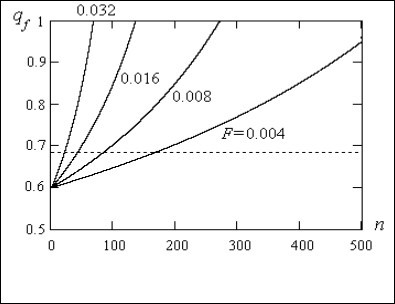 Population dynamics of recessive allele a at various    inbreeding factors F
