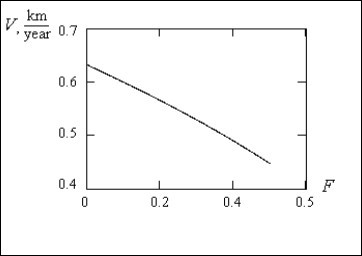 Dependence of velocity of migrating population on     inbreeding factor