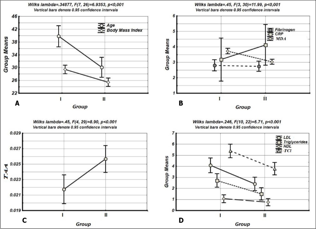 Intergroup differences (Group I, Group II) between values of age, Body mass index (A),             Fibrinogen, CPR and MDA content in the blood (B), blood TAA (C) and lipid metabolism parameters (LDLChol, Tg, HDLChol, TChol content) (D) using ANOVA