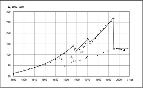 Dependence of population size N on time t of Russian Empire                    (years 1800-1914), RSFSR (years 1918-1922), USSR (years 1922-1991) and Russia                    (1991-2018). Symbols  - (segment 3) – demographic data from 61126, solid line (segment 2) – calculation results obtained in frame of current work with account of population loss due to 1st and 2nd World wars and collapse of the USSR in year 1991. Symbols  - demographic data for Russia including being a part of Russian Empire, RSFSR and USSR.