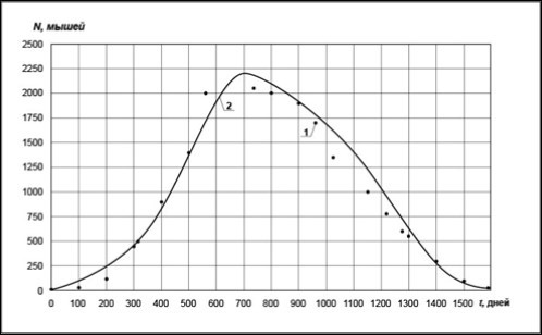Dependence of “mice paradise” population size N on time t.                  Points (1) – experimental data from 17, solid line (2) – calculation results obtained in frame of current work.