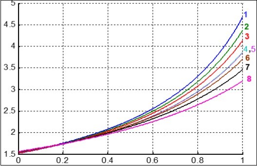 Dependence of stress index S = μ/(1-θD) of different LS on                   probability D of achieving maximal population size. Life systems names and parameters values μ and θ are given in Table 2.