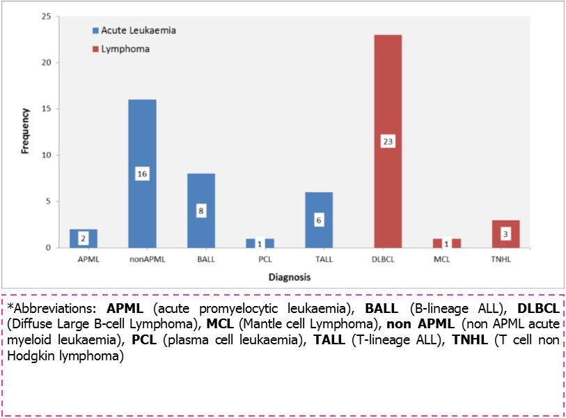 Primary haematological neoplasm in the studied subjects.