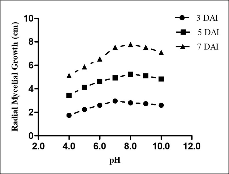 Growth of F. solani NVS671 at different pH.  Values are given as Mean growth in Cm ±SEM (n= 3) and considered to be significantly different at P< 0.05.