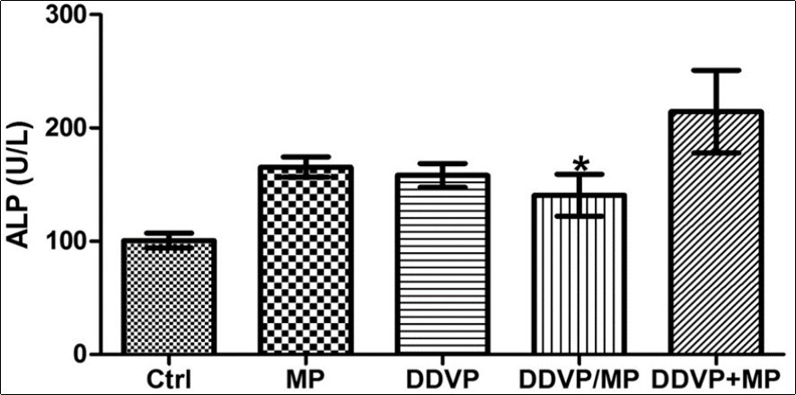 Shows that the level of ALP was significantly higher in animals treated                concurrently with DDVP and MP compared with control (*P<0.05).
