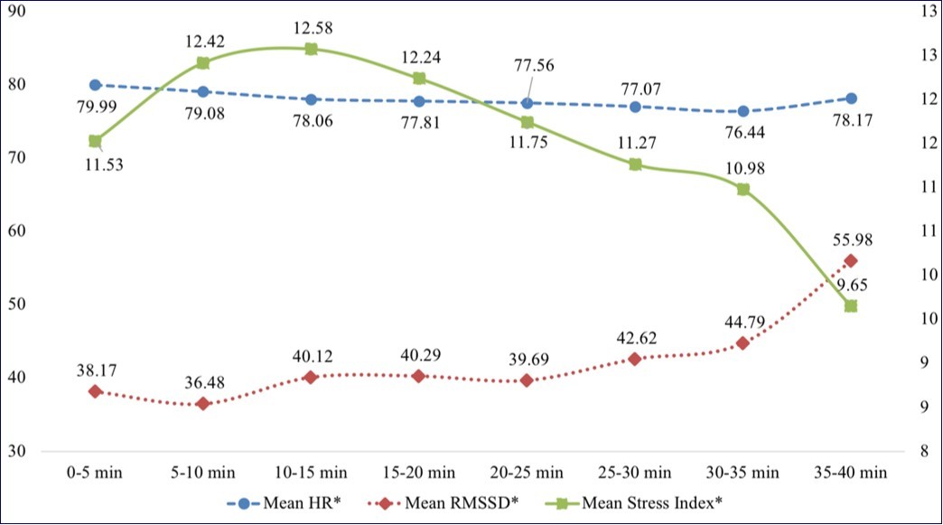 Changes in HRV parameters. Parameters with * indicate a statistically significant change                     (during 35-45 min as compared to 0-5 min). The X-axis shows the time into the meditative practice.  Y-axis shows the three parameters, i.e. HR, RMSSD (Primary, left) and Stress Index (Secondary, right)