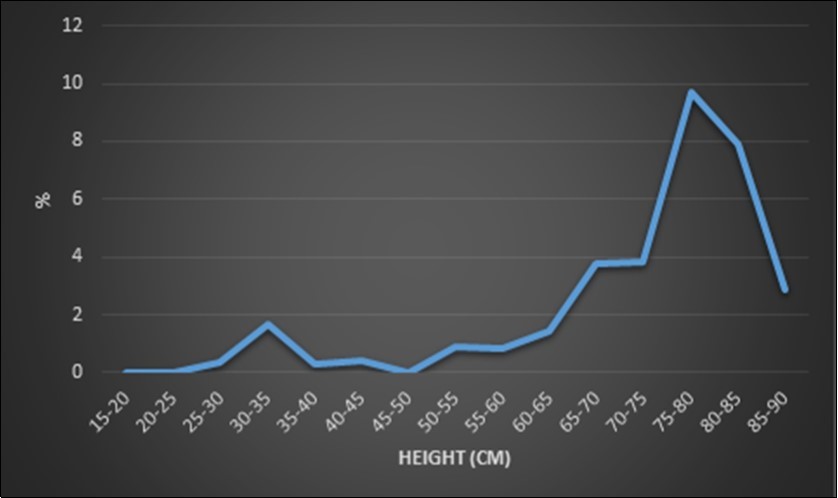 Logistic regression of the breed prevalence on the average size of the breed. There is a real difference between the smaller breeds (<65cm) and the taller breeds (>65cm) but there is a small difference in OSA prevalence between tall breeds                     (65-70cm; 70-75cm; 85-90cm). The tallest breeds have not the highest OSA prevalence (75-80cm > 80-85cm > 85-90cm)