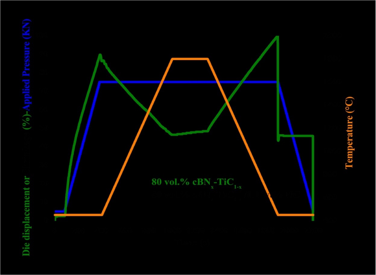 Variation of die displacement or shrinkage, temperature and applied pressure in               dependence on the heating time during the FASPS the sintered samples