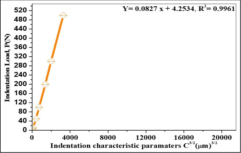 Correlation between the applied load P and half-length of median crack c3/2of polished and etched surface for the sintered samples using the (IF) method.