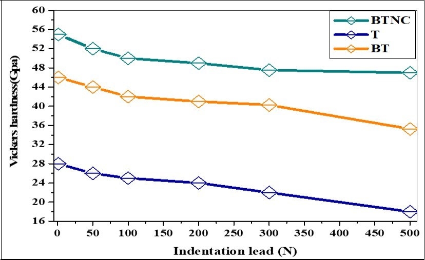 Representation the variation of Vickers micro hardness fonction of the                indentation leads of the sintered samples using a 20-mm