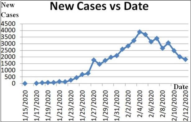 A scatter diagram of new confirmed infected cases (China) of COVID-19 in China vs. date 2.