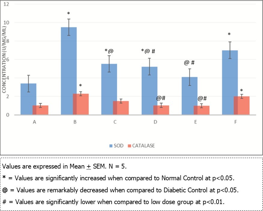 Comparison of Supperoxide Dimutase (SOD) and Catalase in the different experimental groups.