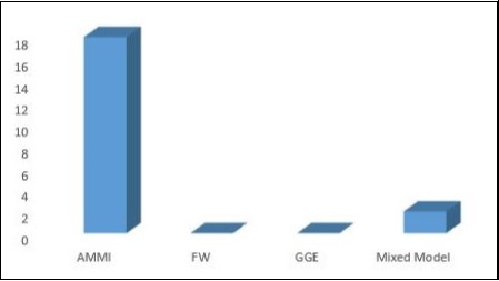 Simulated data rank performance