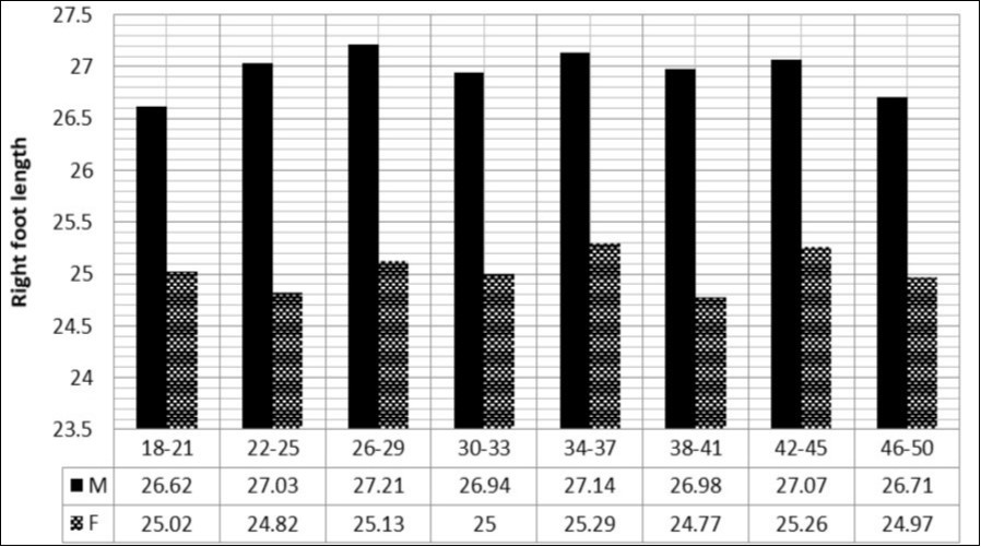 Bar Chart of average right foot length against age range (mean±sd)