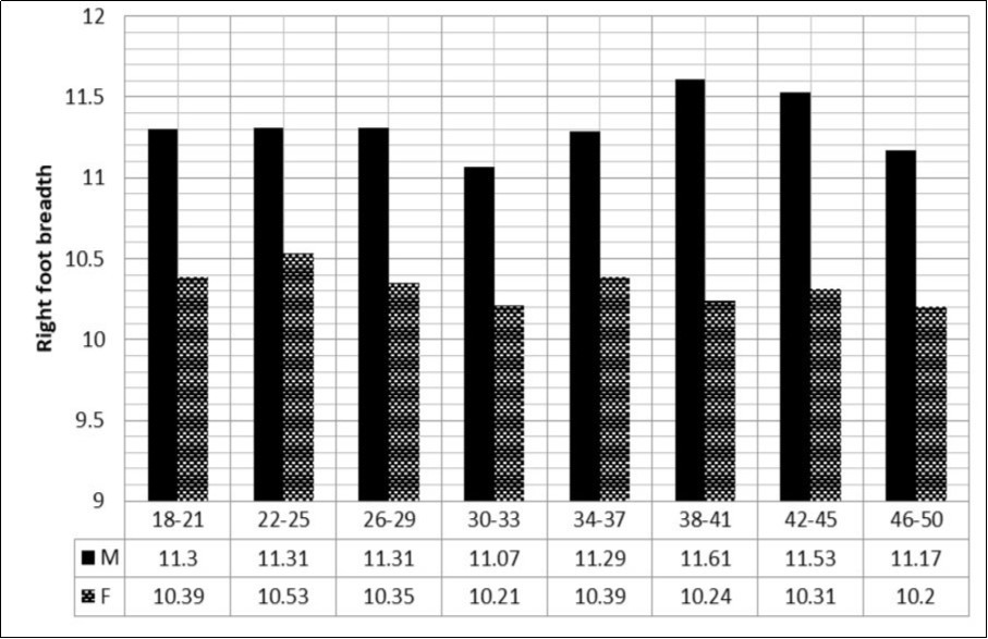 Bar chart of average right foot breadth against age range (mean±sd)