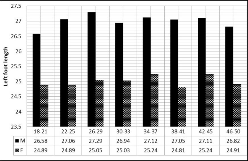 Bar chart of average left foot length against age range (mean±sd)