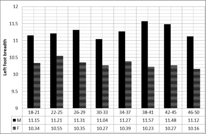 Bar chart of average left foot breadth against age range (mean±sd)
