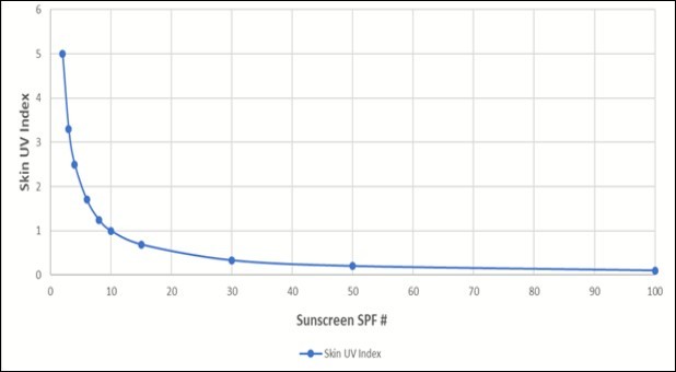 Theorectical relationship between sunscreen SPF and estimated Skin UV Index when               sunscreen is applied at 2 mg/cm2 and solar intensity is UV Index 10
