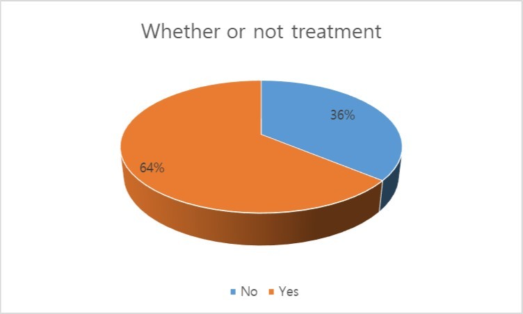 Distribution of patients at risk of hemochromatosis according to the existence or no treatment