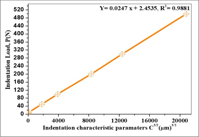 Correlation in between the applied load P, and half-length of median crack c3/2 of MTC polished and etched surface for the sintered samples using a 20 mm             diameter die
