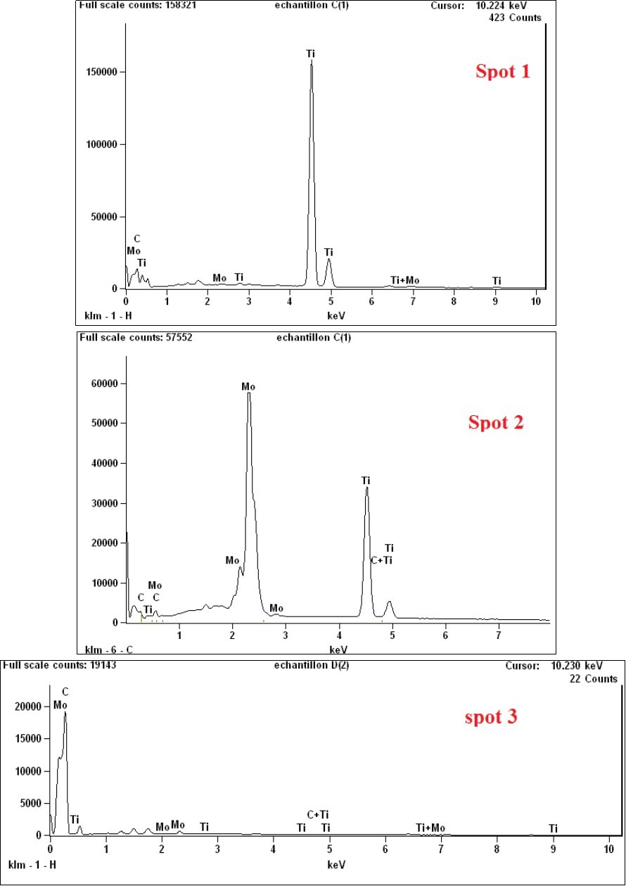 EDX spectra in different regions of MTC polished and etched surface for the sintered samples using a 20-mm diameter die: (Spot1)- TiC regions, (Spot2)-Mo2C regions,                     (Spot3)-SWCNTs regions