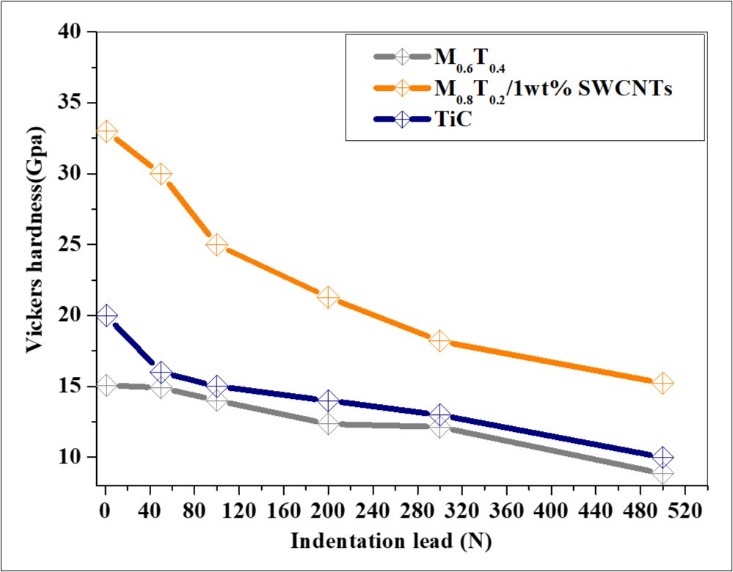 Representation the variation of Vickers microhardness function of the indentation lead of MTC polished and etched surface for the sintered samples using a 20 mm diameter die