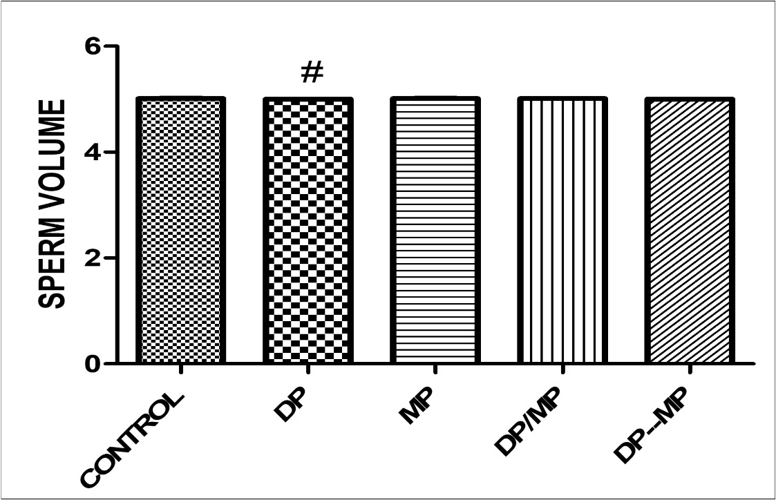 Effect of Dichlorvos and Mimosa treatments on sperm volume in mice Values are expressed in Standard Error of Mean (SEM). Different alphabets indicate significant difference in each. KEY: DP = Dichlorvos, MP = Mimosa Pudica, DP/MP = Co Administration of DP and MP, DP then MP = Post Treatment of DP Toxicity with MP. # Statistical difference relative to control at p = 0.0013,                         F = 10.50, n = 5.