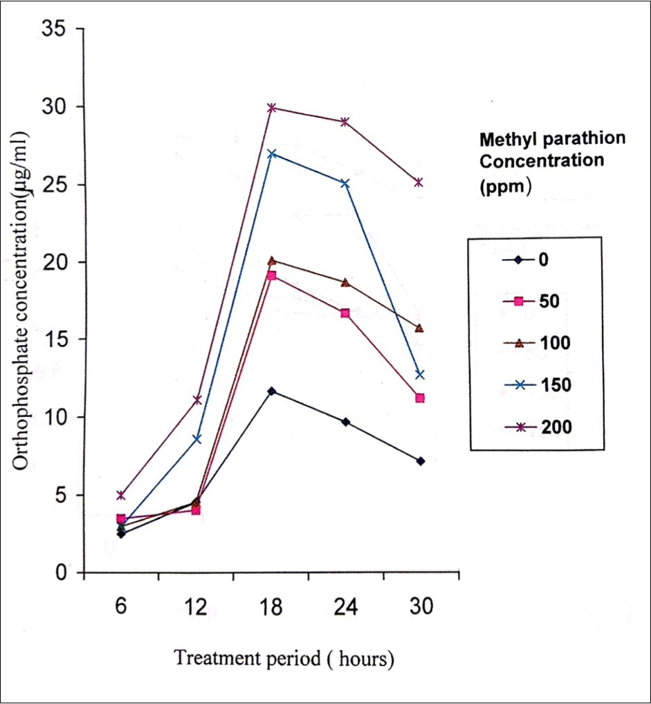 Orthophosphate released during the degradation of methyl parathion by Pseudomonas stutzeri