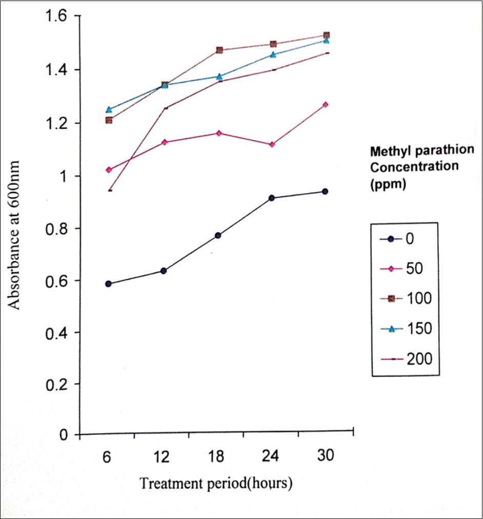 Turbidity during the degradation of methyl parathion by Pseudomonas stutzeri