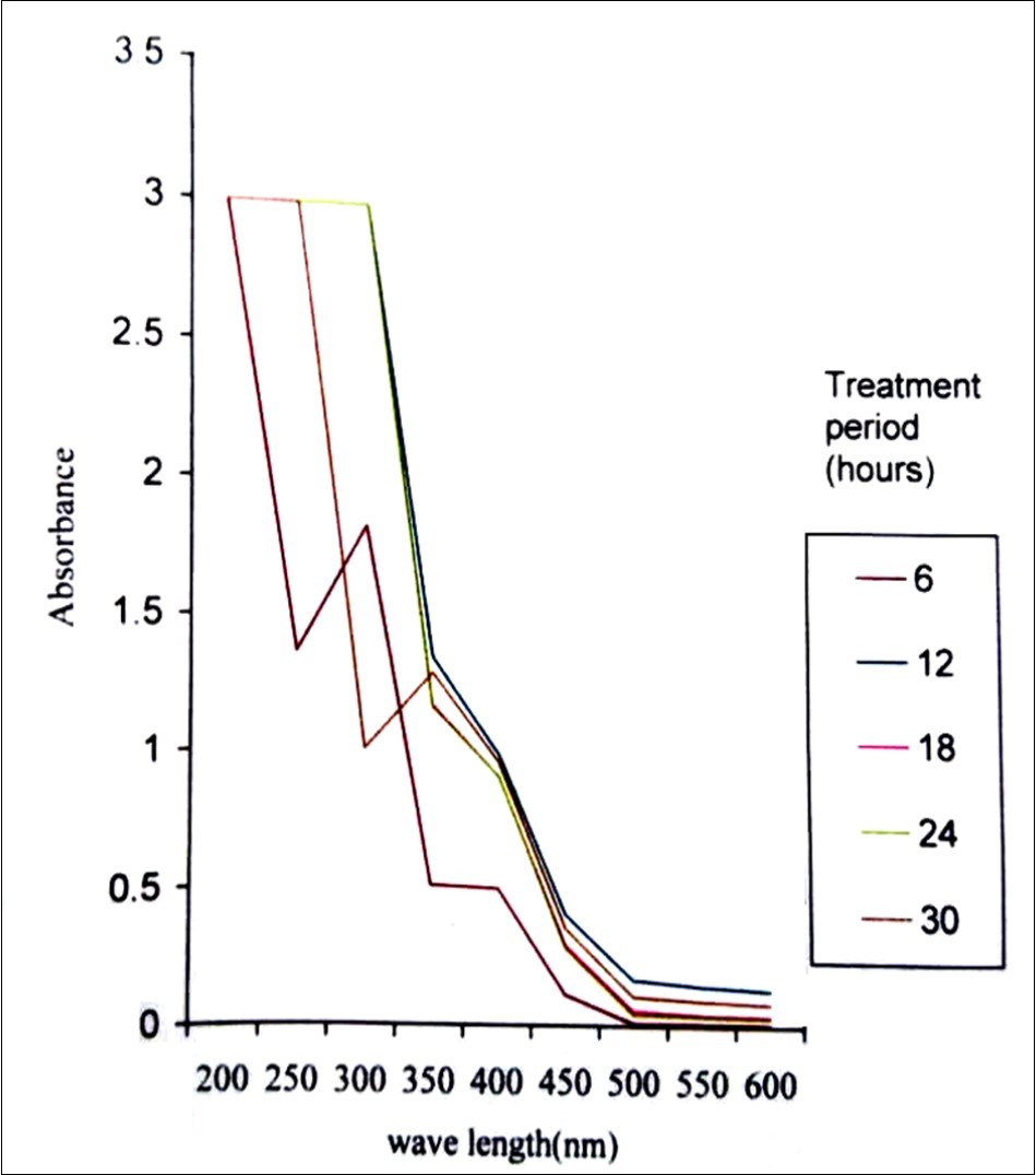UV-Visible absorption spectrum taken during the degradation of 200ppm methyl parathion by Pseudomonas stutzeri