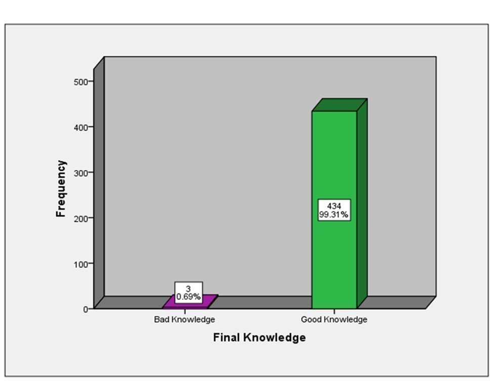 The general level of knowledge among respondents regarding hand hygiene