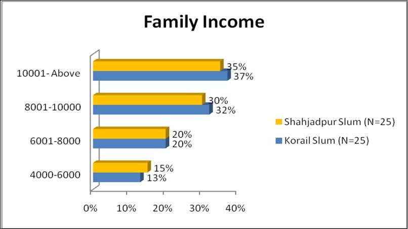Respondents family income