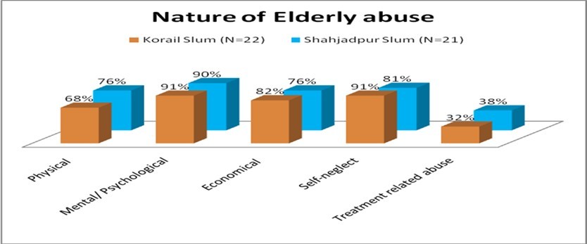 Nature of elderly abuse