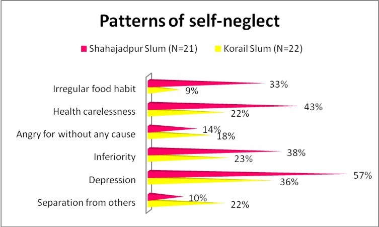 Pattern of self-neglect