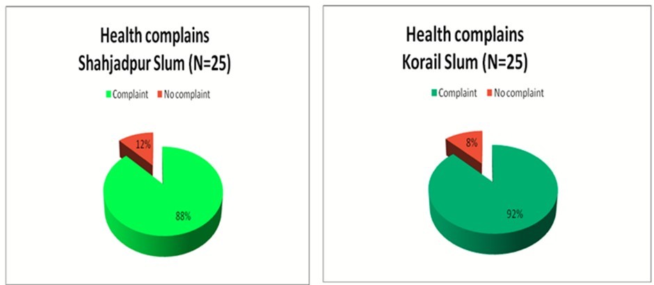 Health complanes of the respondents
