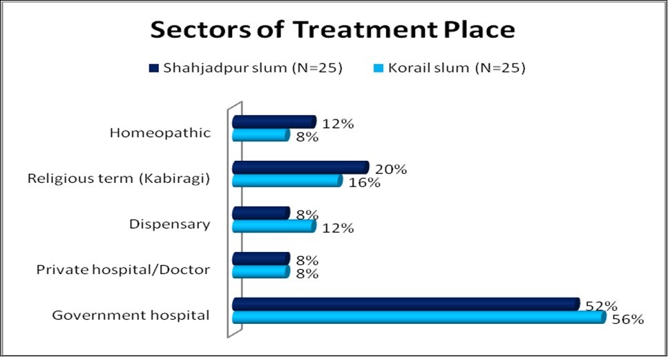 Sctors of treatment place
