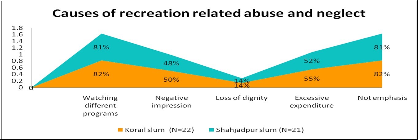 Causes of recreation related abuse and neglect