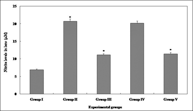 Nitric oxide level in the eye lens from different experimental group animals. Each value               represents mean ± SD of 4 determinations using samples from different preparations. The difference in nitric oxide levels observed between groups I & II and groups II & III-V animals were statistically             significant at * p < 0.05.