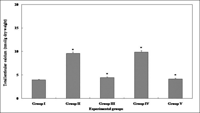 Total calcium levels in the eye lens from different experimental group animals. Each value           represents mean ± SD of 4 determinations using samples from different preparations. The difference in total calcium levels observed between groups I & II and groups II & III-V animals were statistically           significant at * p < 0.05.