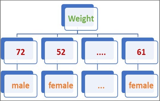 Decision tree model generated by ID3 with numeric attribute.