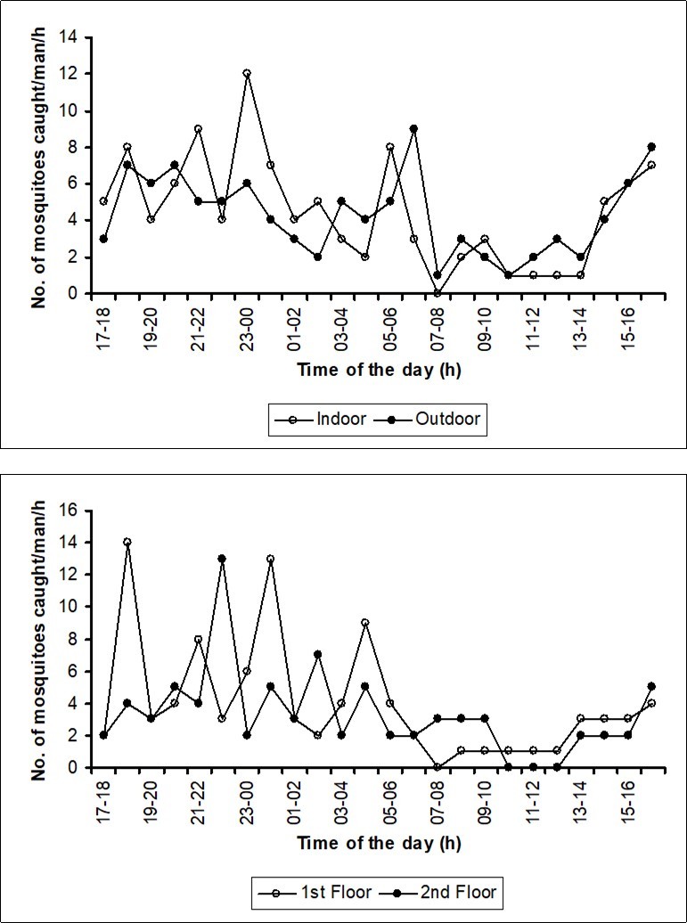Number of mosquitoes collected from the four different sites in July 2006 during the study period