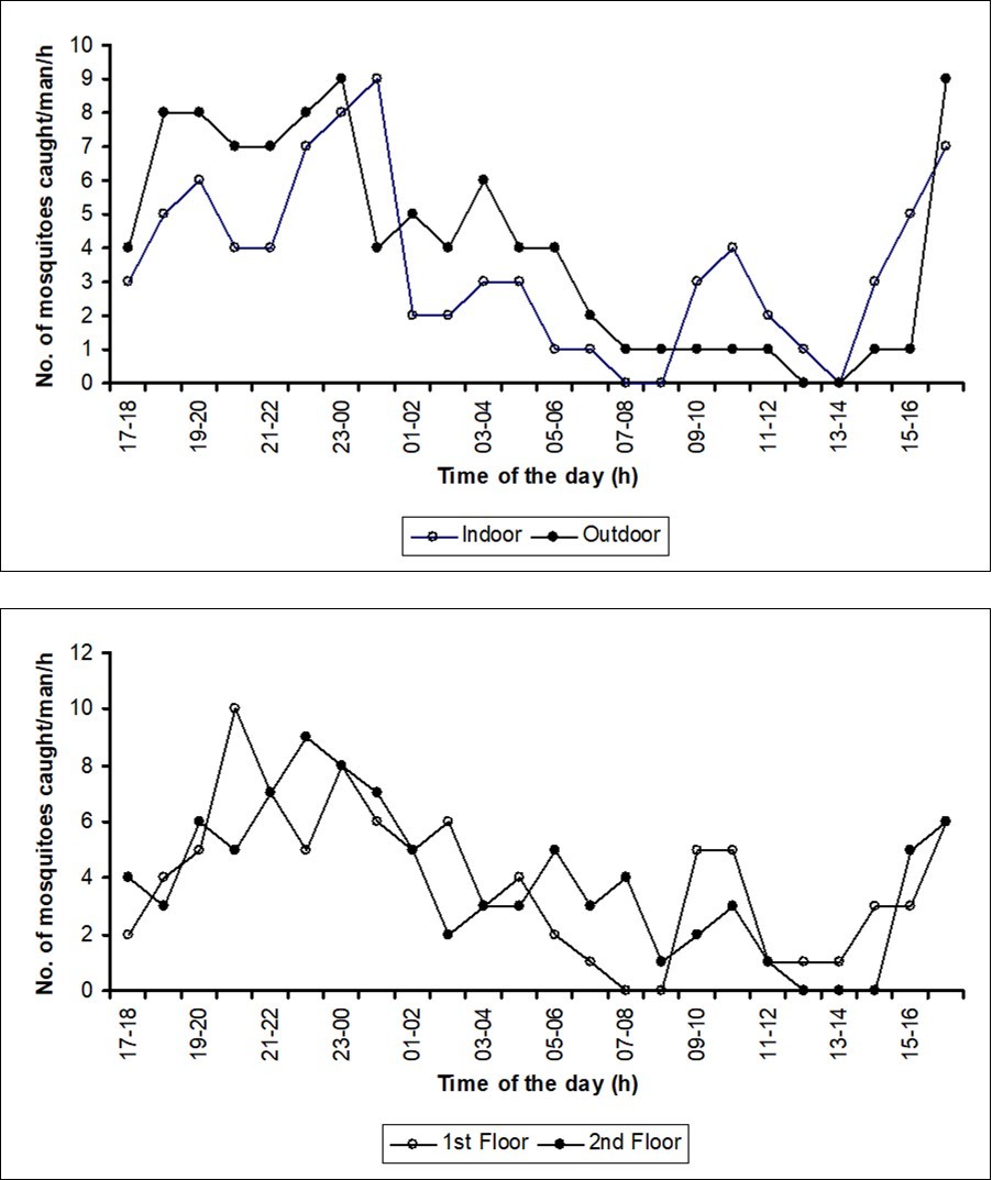 Number of mosquitoes collected from the four different sites in August 2006 during the study period