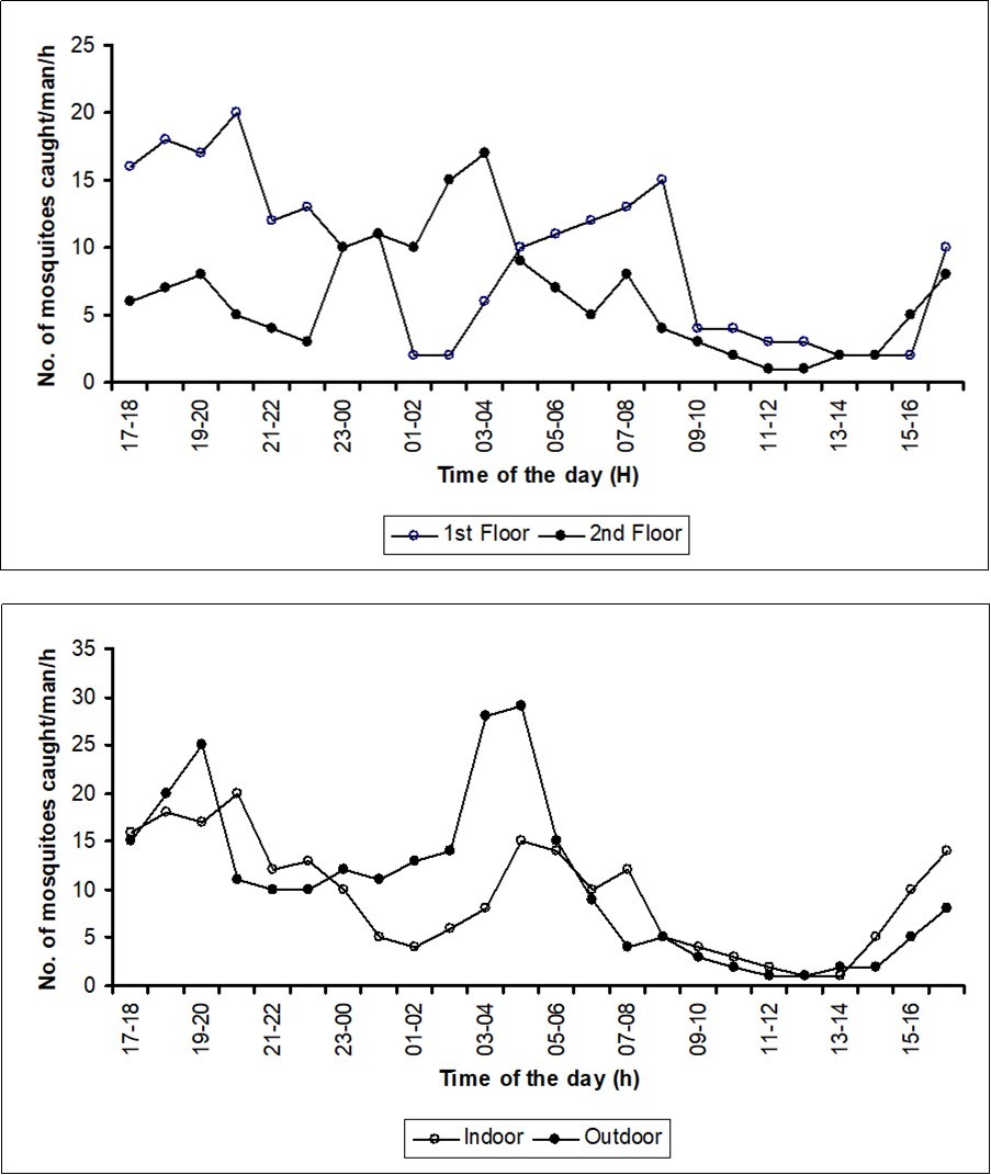 Number of mosquitoes collected from the four different sites in September 2006             during the study period