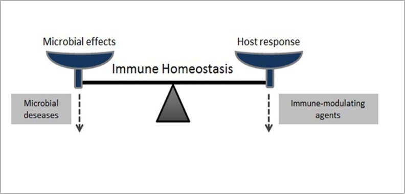 The balance between the host and the              microorganism. When balance develops against the host, microbial diseases occur. Immune modulating agents can ensure that balance is restored.