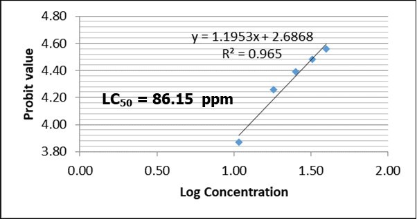 LC50 of Clarias gariepinus fingerlings exposed to        varying concentration of 2,4-D Dimethylamine salt after 24 hours