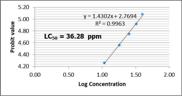 LC50 of Clarias gariepinus fingerlings exposed to            varying concentration of 2,4-D Dimethylamine salt after 48 hours